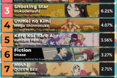 Dominado por Bleach y Mushoku Tensei: aquí están los temas de apertura y cierre de anime más populares del verano de 2026